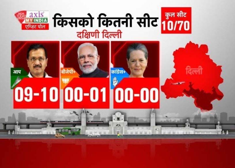 EXIT POLL: दिल्ली में केजरीवाल की आंधी, जानिए BJP, कांग्रेस को कितनी सीट