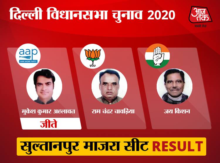 उत्तर-पश्चिमी दिल्ली: विजेंदर गुप्ता फिर जीते, बाकी 9 पर BJP की हार