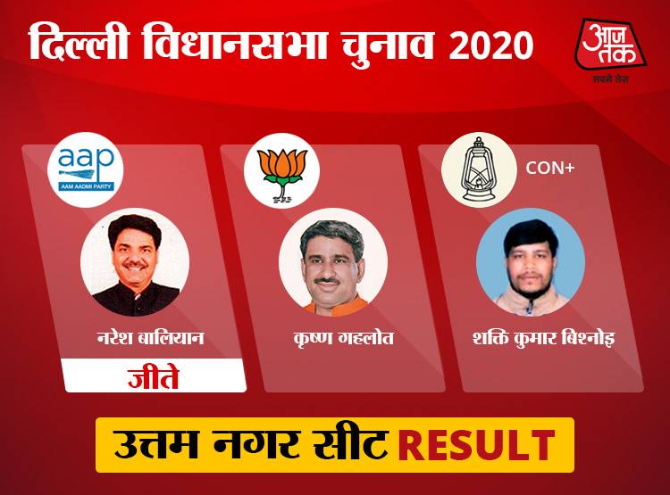 पश्चिमी दिल्ली: यहां की सभी 10 सीटों पर केजरीवाल की आंधी, BJP साफ