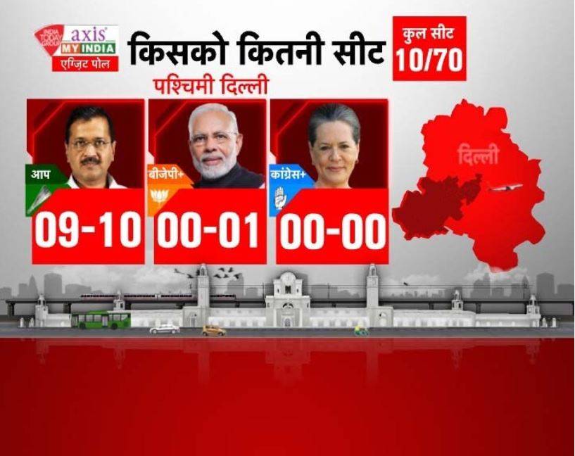 EXIT POLL: दिल्ली में केजरीवाल की आंधी, जानिए BJP, कांग्रेस को कितनी सीट