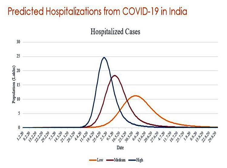 कोरोना वायरस: भारत पर आई बड़ी रिपोर्ट, बजाई खतरे की घंटी