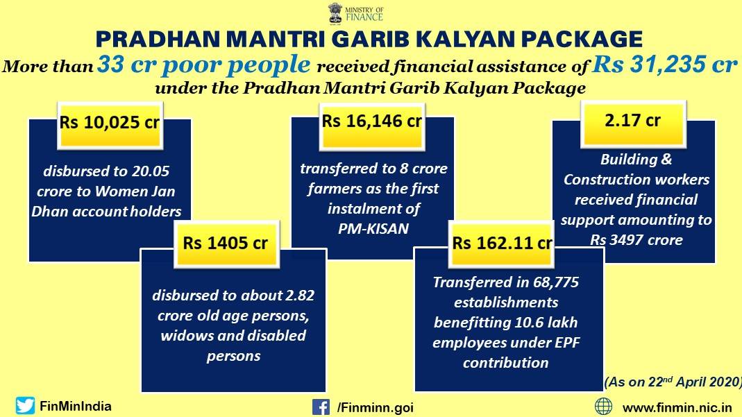 कोरोना संकट के बीच गरीबों के लिए मोदी सरकार ने उठाए ये बड़े कदम!