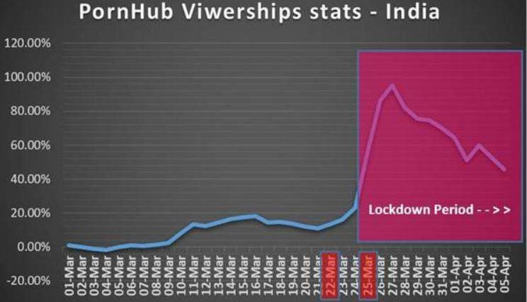 लॉकडाउन में भारत के लोग सबसे ज्यादा देख रहे पॉर्न, आंकड़े हैं गवाह