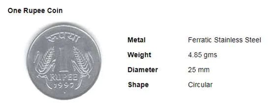 क्या है मुद्राओं का इतिहास, कब छपा पहला सिक्का, क्या हुए बदलाव