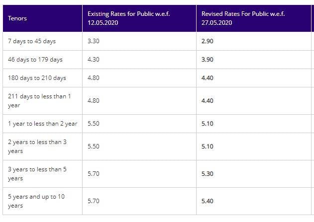 SBI ने डिपॉजिट पर चलाई कैंची, 15 दिन में दूसरी बार ग्राहकों को झटका