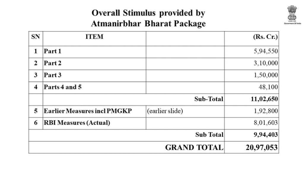 20 नहीं, 21 लाख करोड़ का मोदी सरकार ने दिया हिसाब, जानें- कहां होगा खर्च