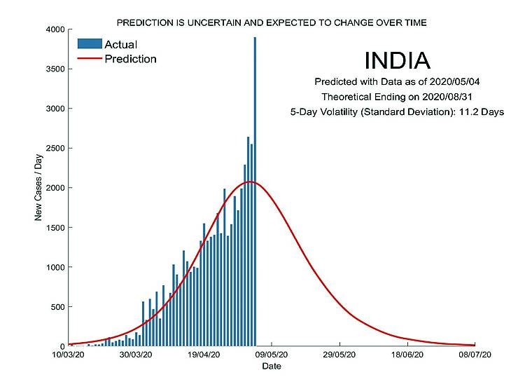 बढ़ते केस से बिगड़ा एक्सपर्ट का गणित, कोरोना खत्म होने की तारीख पर तारीख
