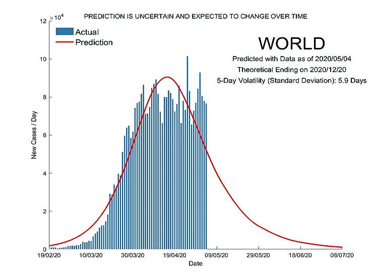 बढ़ते केस से बिगड़ा एक्सपर्ट का गणित, कोरोना खत्म होने की तारीख पर तारीख