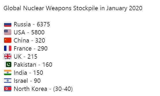 चीन और पाकिस्तान की तुलना में भारत की कितनी है परमाणु ताकत?