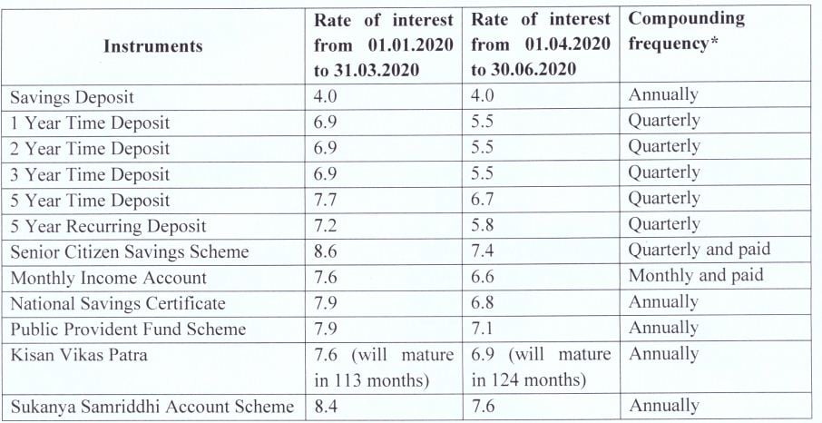 सितंबर तक छोटी बचत योजनाओं पर कितना मिलेगा मुनाफा? यहां चेक करें