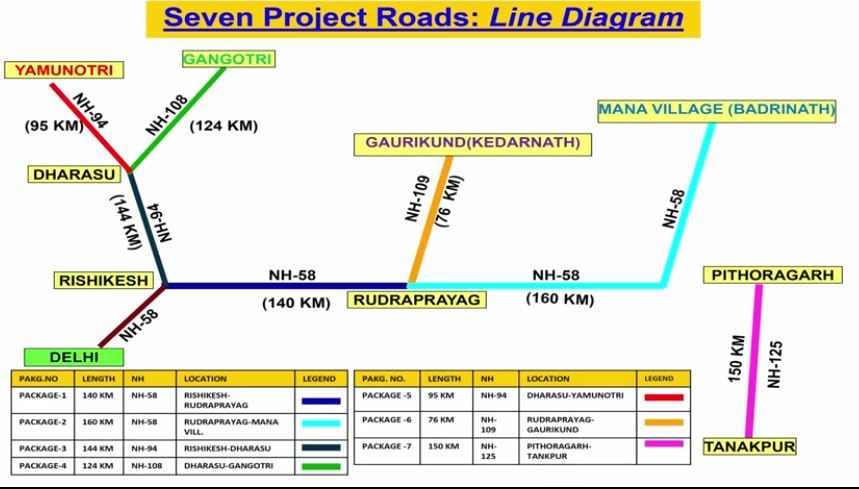 चारधाम प्रोजेक्ट: चीन सीमा तक जाने वाली सड़क पर क्यों है विवाद