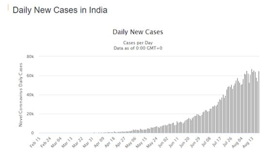 भारत में बढ़ते जा रहे कोरोना केस, पाकिस्तान ने कर लिया कंट्रोल?
