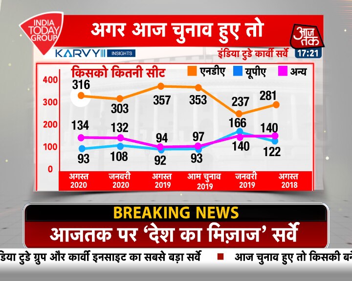 MOTN: मोदी सरकार के काम को कैसे देखती है जनता, पढ़ें पूरा सर्वे