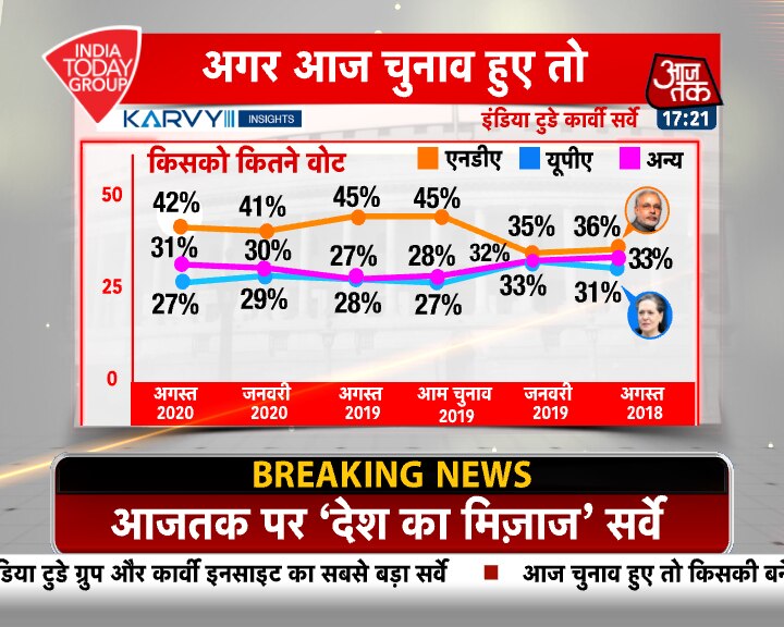 MOTN: मोदी सरकार के काम को कैसे देखती है जनता, पढ़ें पूरा सर्वे