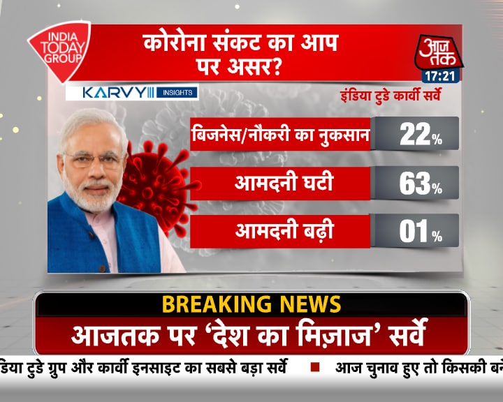 MOTN: मोदी सरकार के काम को कैसे देखती है जनता, पढ़ें पूरा सर्वे