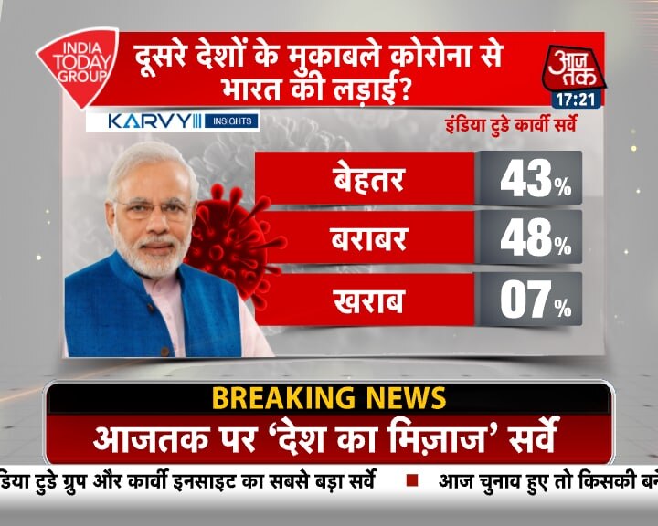 MOTN: मोदी सरकार के काम को कैसे देखती है जनता, पढ़ें पूरा सर्वे