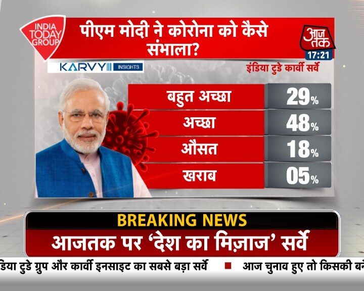 MOTN: मोदी सरकार के काम को कैसे देखती है जनता, पढ़ें पूरा सर्वे