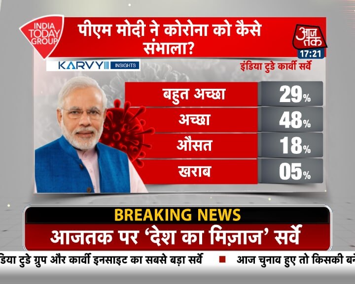 MOTN: मोदी सरकार के काम को कैसे देखती है जनता, पढ़ें पूरा सर्वे