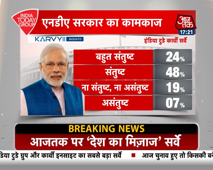 MOTN: मोदी सरकार के काम को कैसे देखती है जनता, पढ़ें पूरा सर्वे