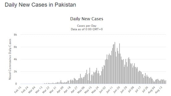 भारत में बढ़ते जा रहे कोरोना केस, पाकिस्तान ने कर लिया कंट्रोल?