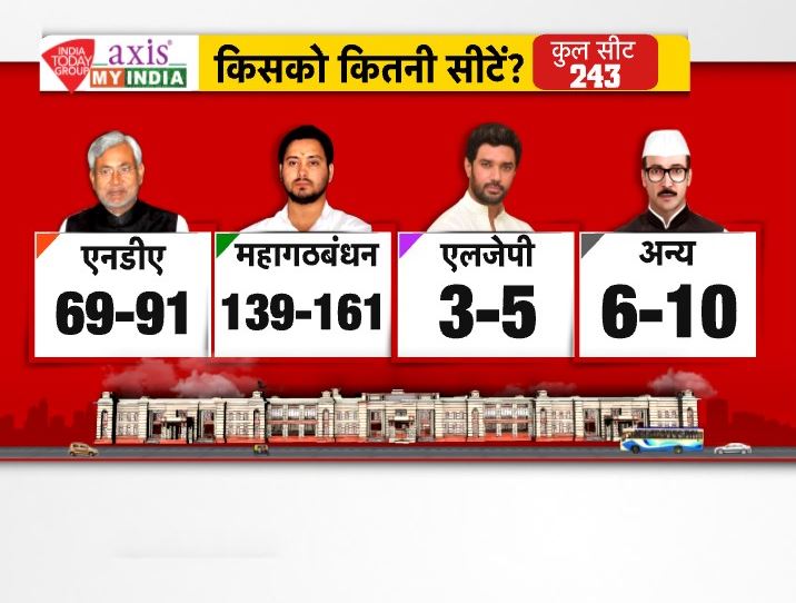 तेजस्वी का तेज, नीतीश फेल