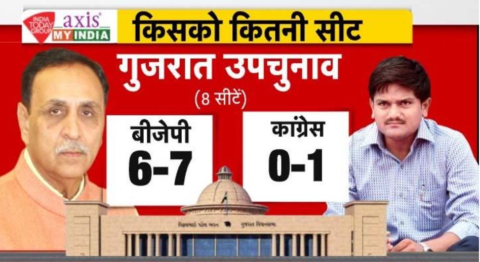 गुजरात में कांग्रेस को नुकसान