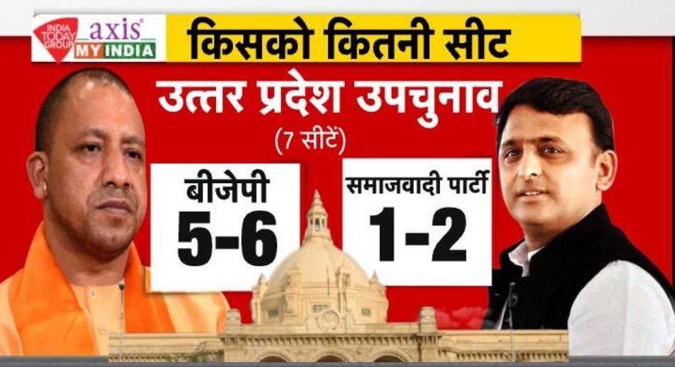 यूपी, गुजरात उपचुनाव में बीजेपी का दबदबा