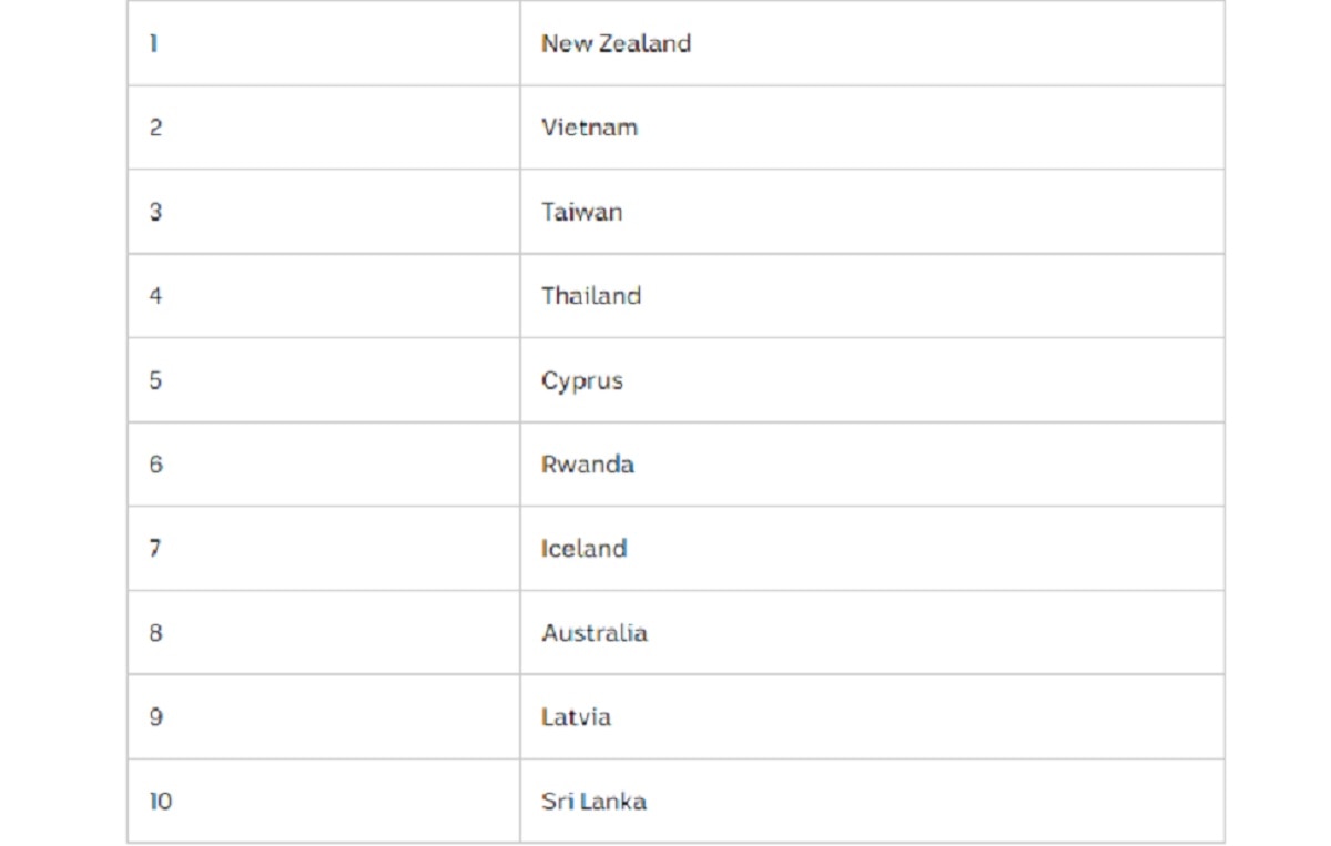 कोरोना से निपटने की रैंकिंग