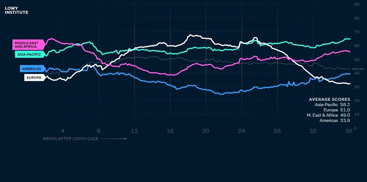 कोरोना से निपटने की रैंकिंग