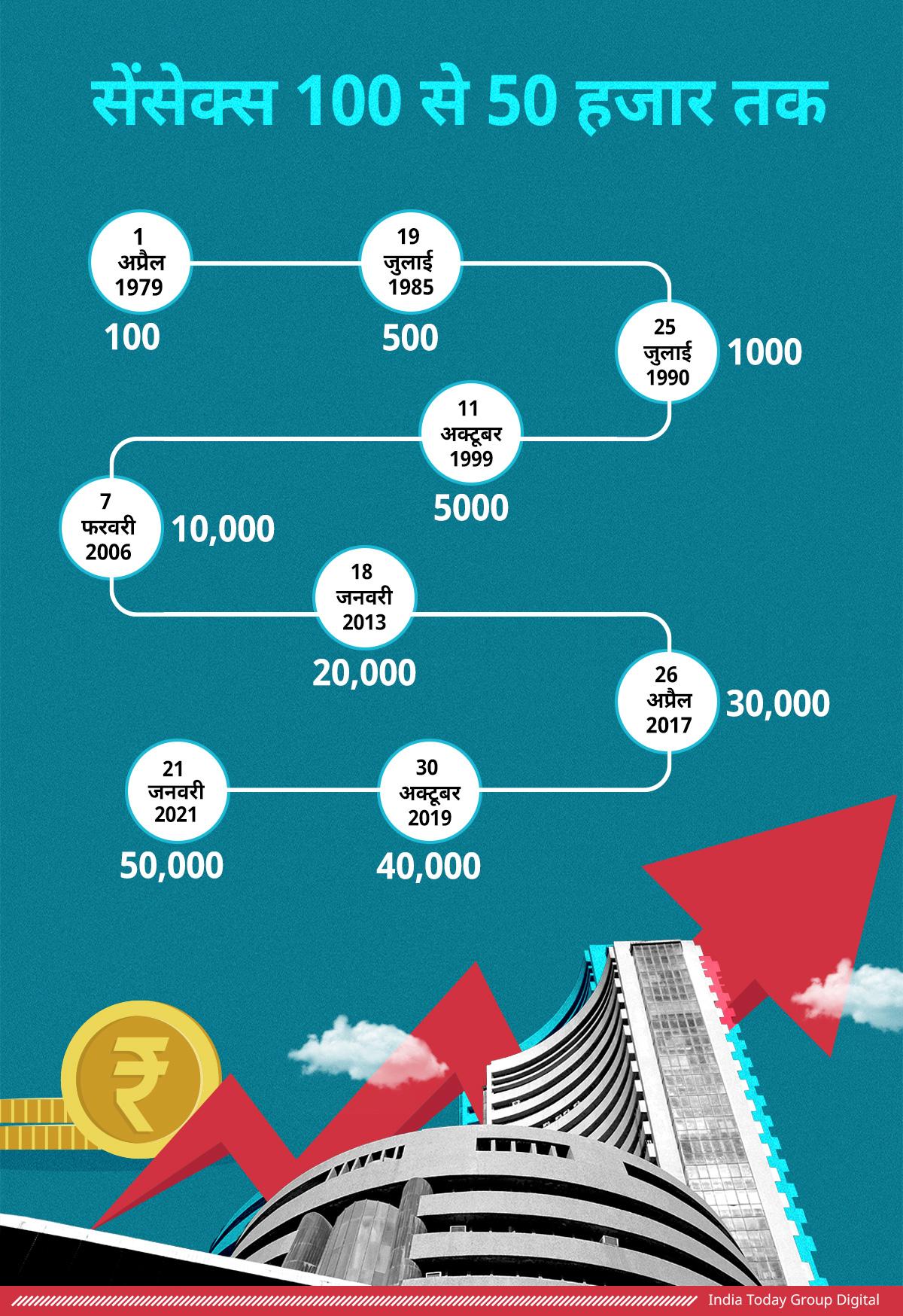 1990 में सेंसेक्स 1000 अंक का था 