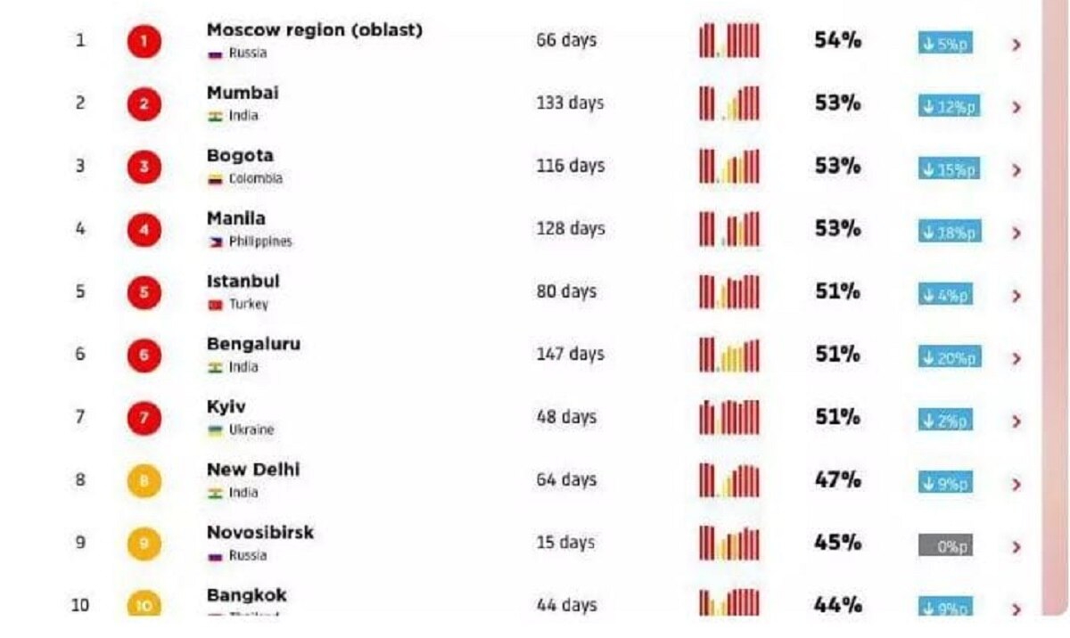 ट्रैफिक वाले शहर