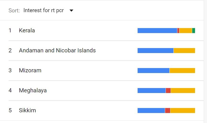 Corona related search