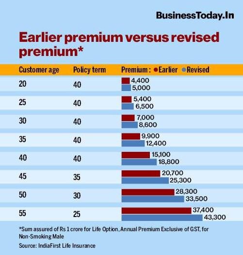 क्लेम में तेजी से उछाल