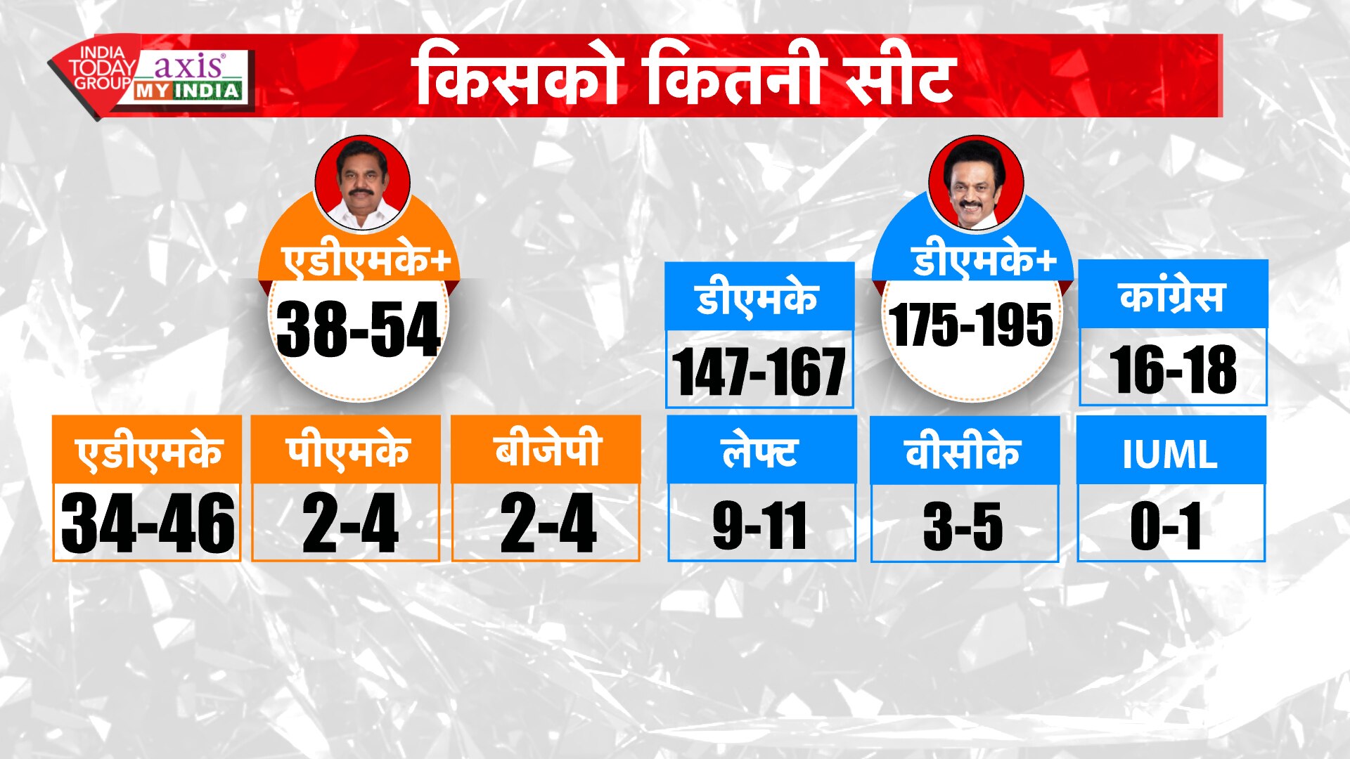 पांच राज्यों के EXIT POLL
