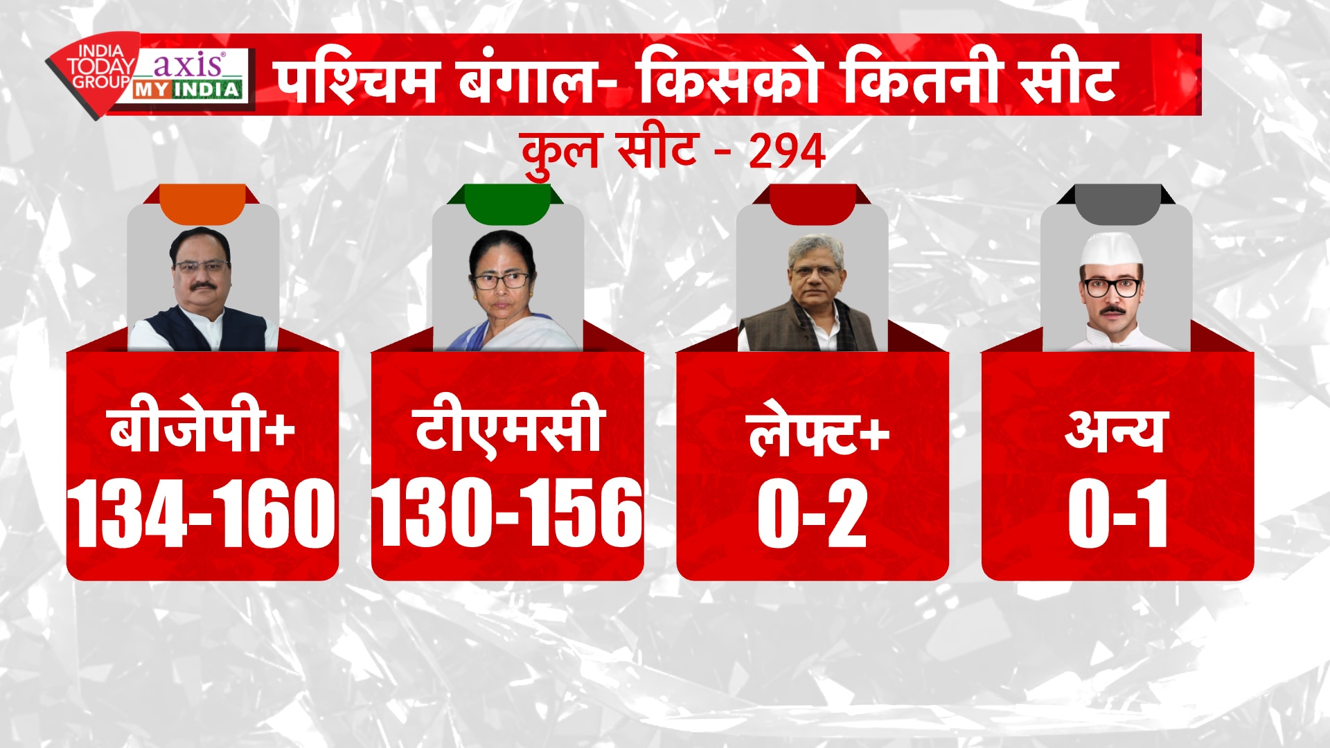 पांच राज्यों के EXIT POLL
