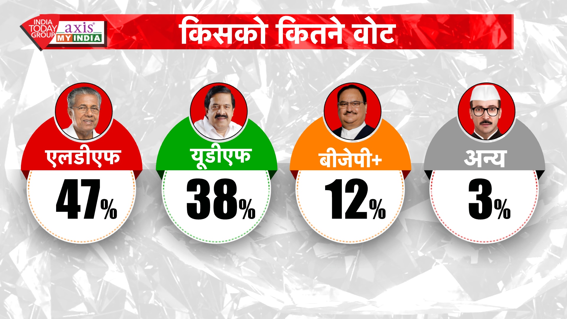 पांच राज्यों के EXIT POLL