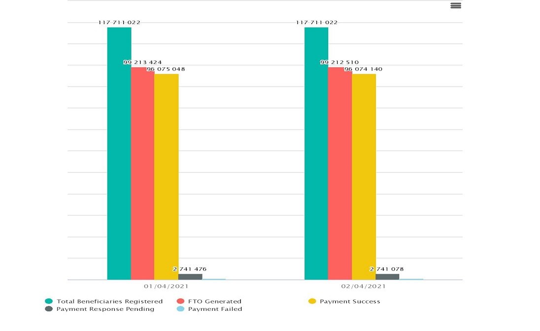 4 लाख किसानों का पेमेंट हुआ फेल