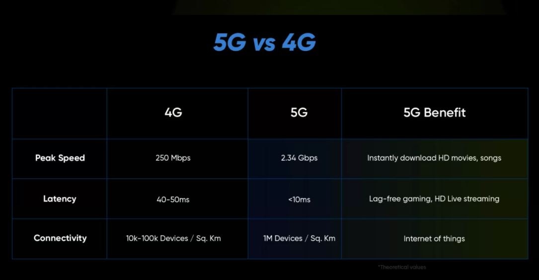 Realme's Upcoming 5G Phone