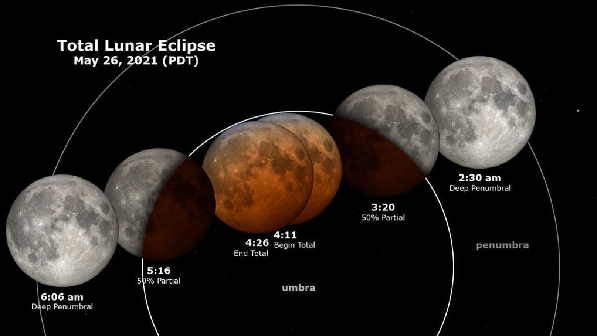 Lunar Eclipse Formula: