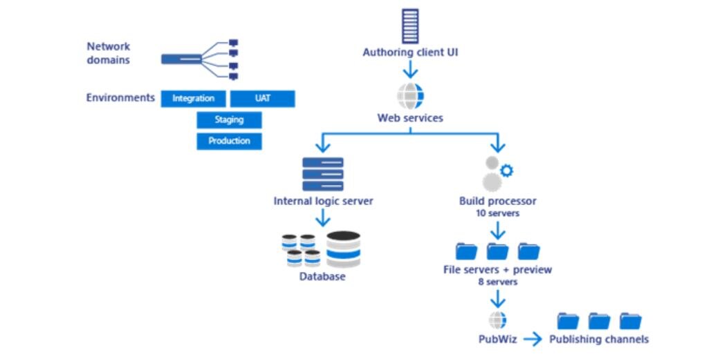 Azure cloud system