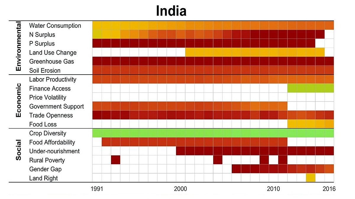 Sustainable Agriculture India
