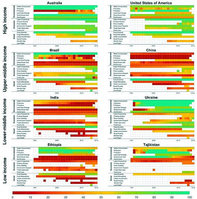 Sustainable Agriculture India