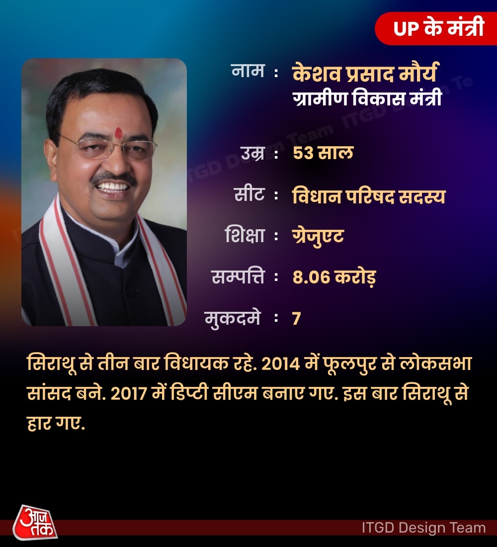 keshav prasad maurya