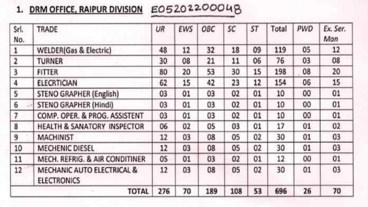 Railway Vacancy 2022 Details