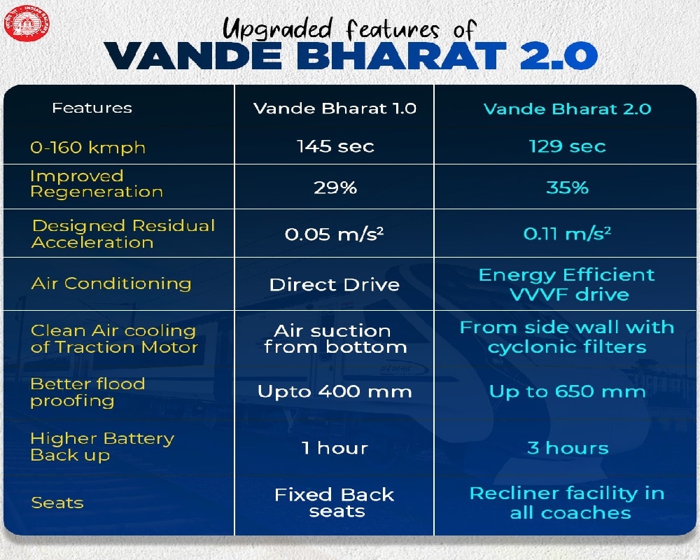 Vande Bharat 2.0 Features 