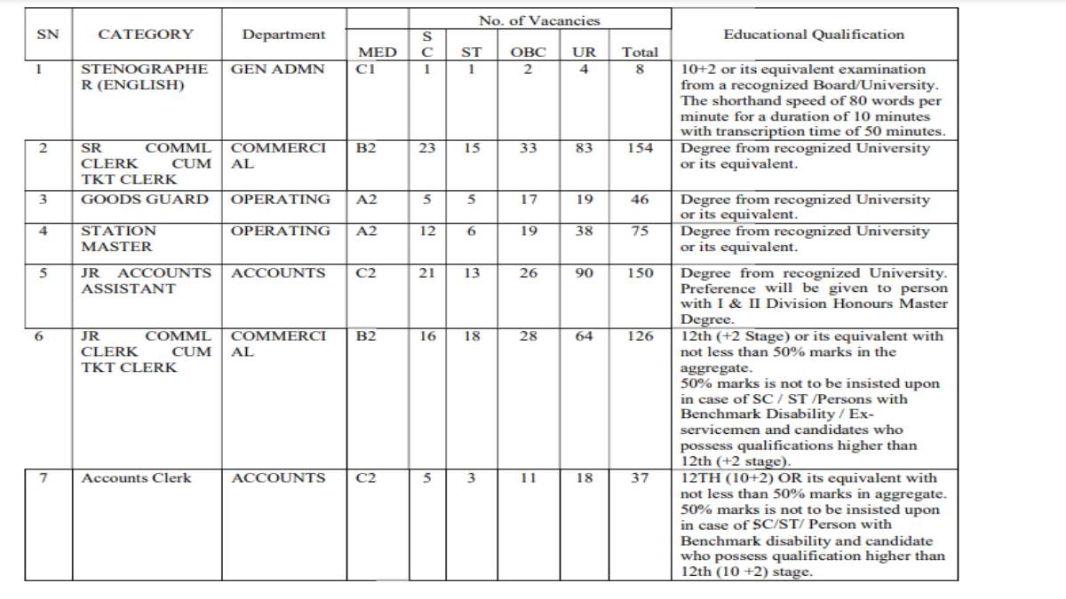 Railway Recruitment 2022 4