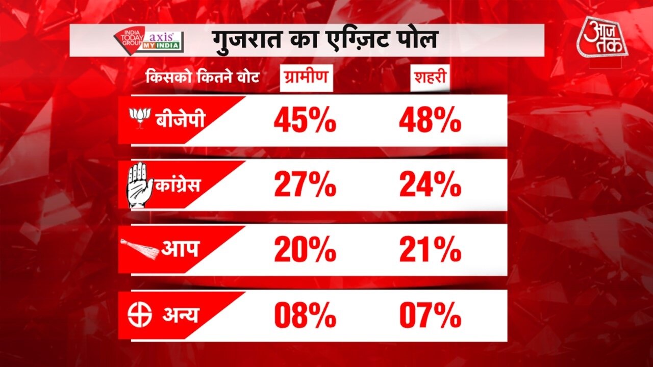 गुजरात एग्जिट पोल
