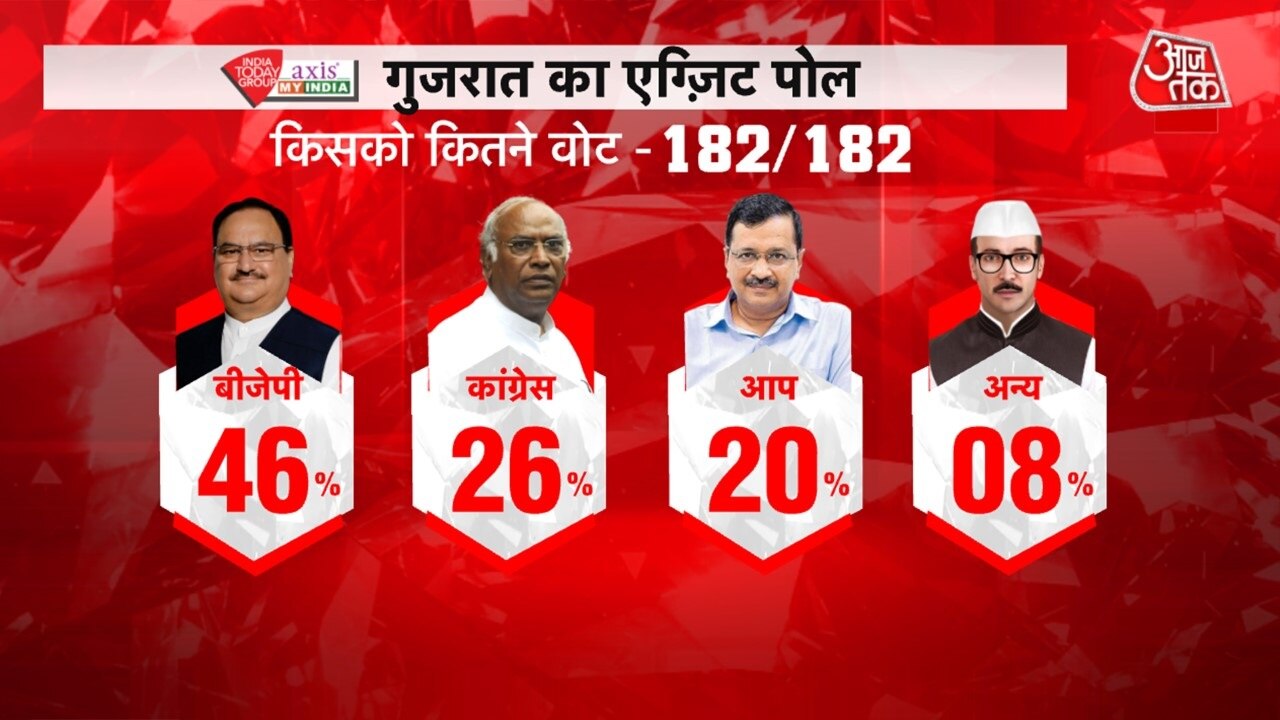 गुजरात एग्जिट पोल