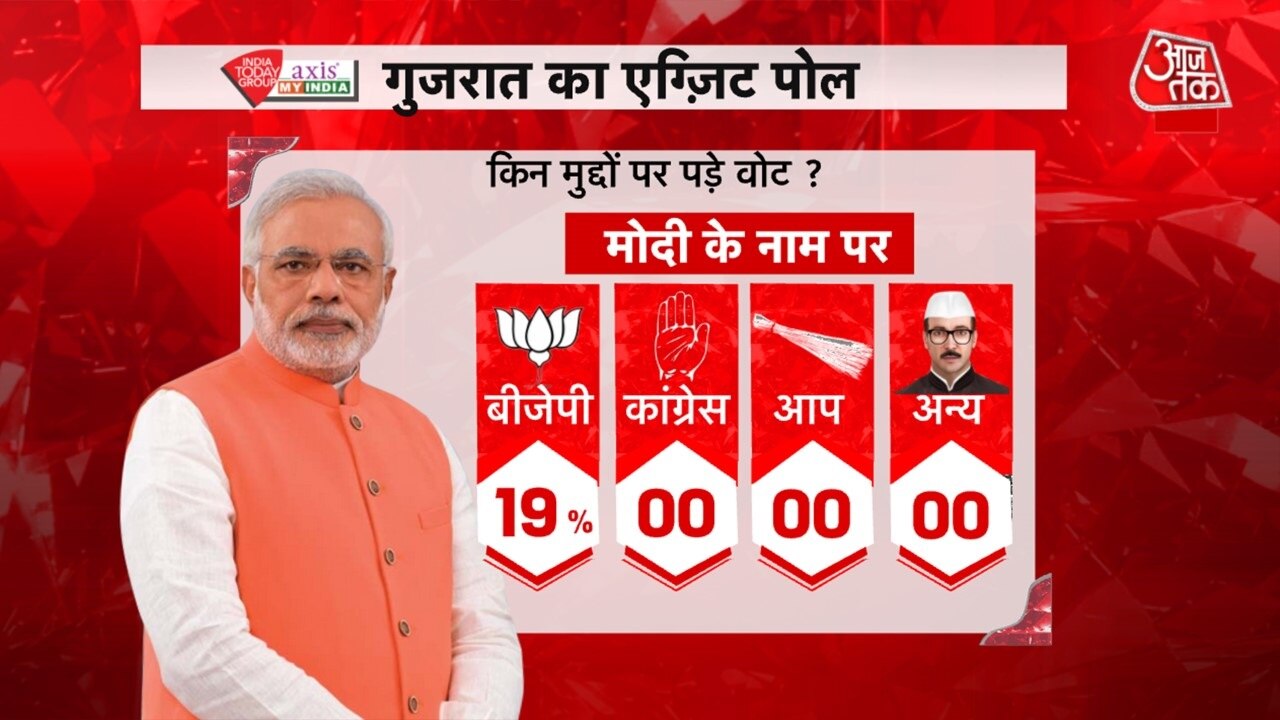 गुजरात एग्जिट पोल