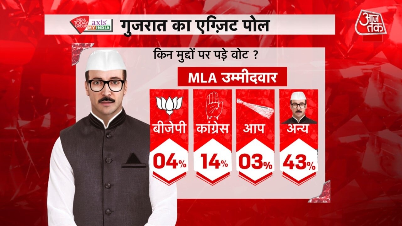 गुजरात एग्जिट पोल